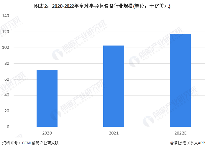 SEMI：预计2024年全球半导体制造设备销售额有望重回1000亿美元水准【附全球半导体设备市场规模分析】