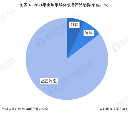 SEMI：预计2024年全球半导体制造设备销售额有望重回1000亿美元水准【附全球半导体设备市场规模分析】(图2)