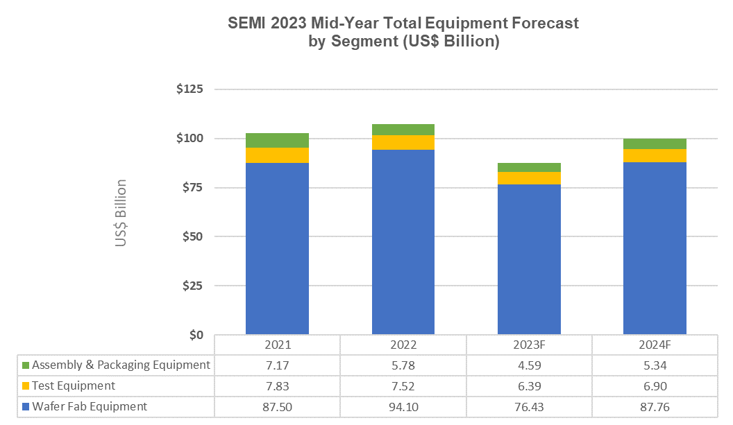 SEMI报告：预测2023年全球半导体设备销售额为870亿美元2024年复苏