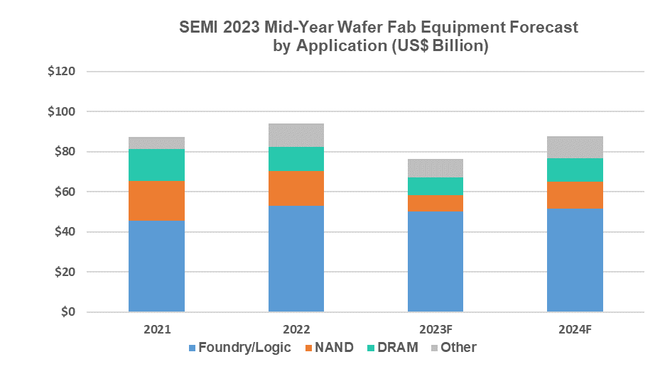 SEMI报告：预测2023年全球半导体设备销售额为870亿美元2024年复苏(图2)