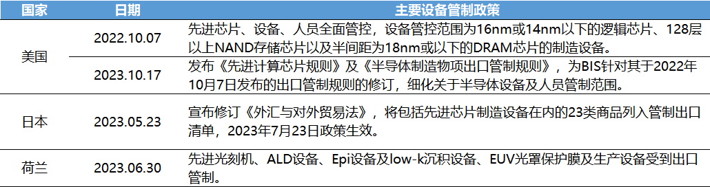 中国半导体设备2024年展望：存储回温引领扩产需求多领域替代转化落地