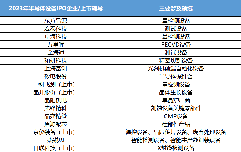 中国半导体设备2024年展望：存储回温引领扩产需求多领域替代转化落地(图4)