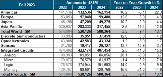 产业观察：2024年半导体全面复苏可期但也有几许阴霾(图1)