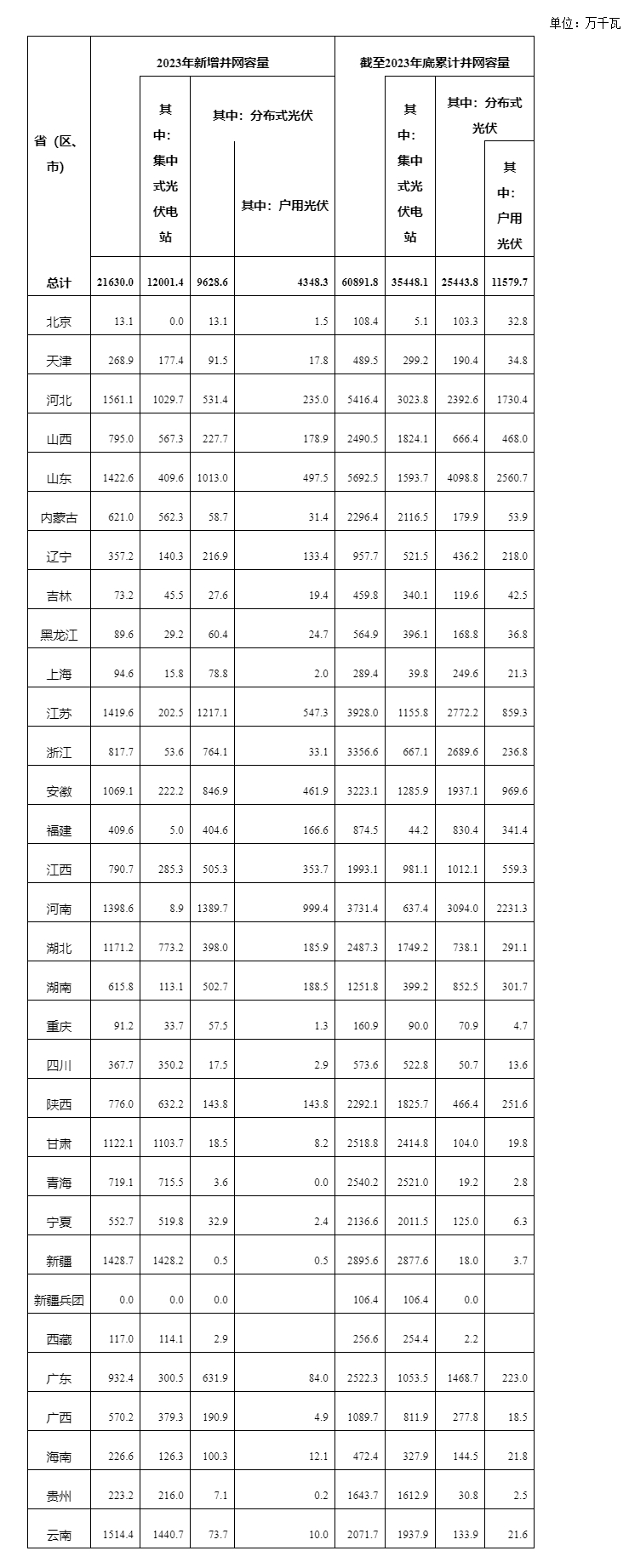 国家能源局公布2023年光伏发电建设情况