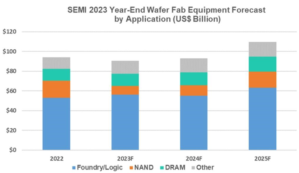 2024年全球半导体设备市场如何走？看SEMI和ASML大咖最新观点(图2)