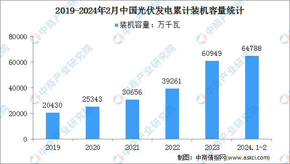 2024年1-2月中国光伏发电行业运行情况：装机容量同比增长569%（图）
