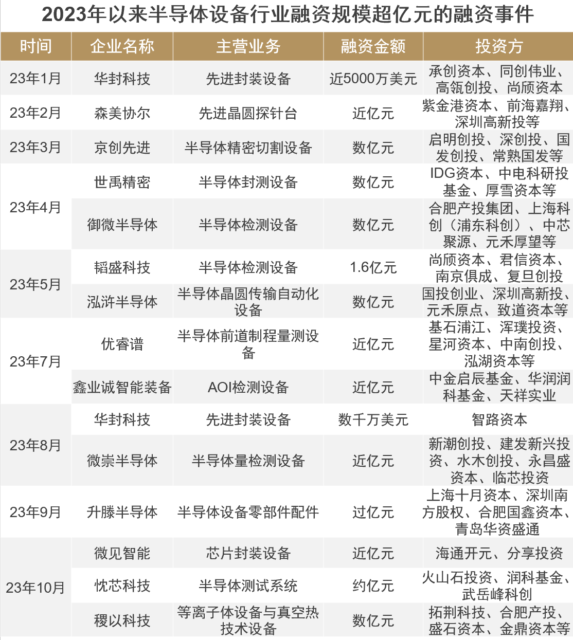 华泰联合证券：半导体设备国产化替代加速乘势而为推动技术升级(图1)