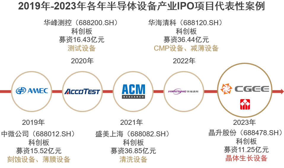 华泰联合证券：半导体设备国产化替代加速乘势而为推动技术升级(图4)