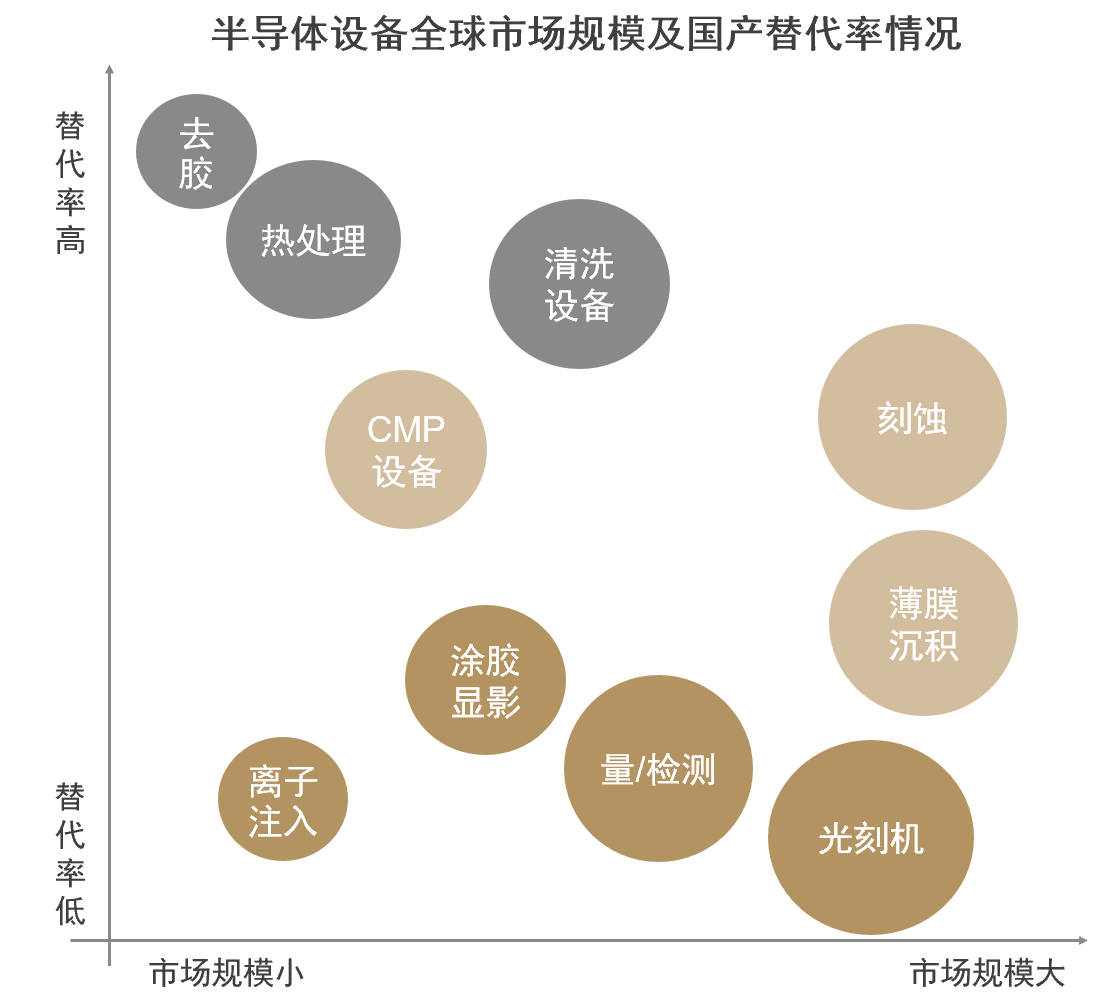 华泰联合证券：半导体设备国产化替代加速乘势而为推动技术升级(图12)
