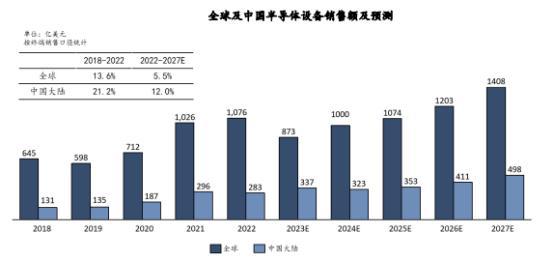 2024-2029年半导体设备行业调研分析及投资战略预测评估报告