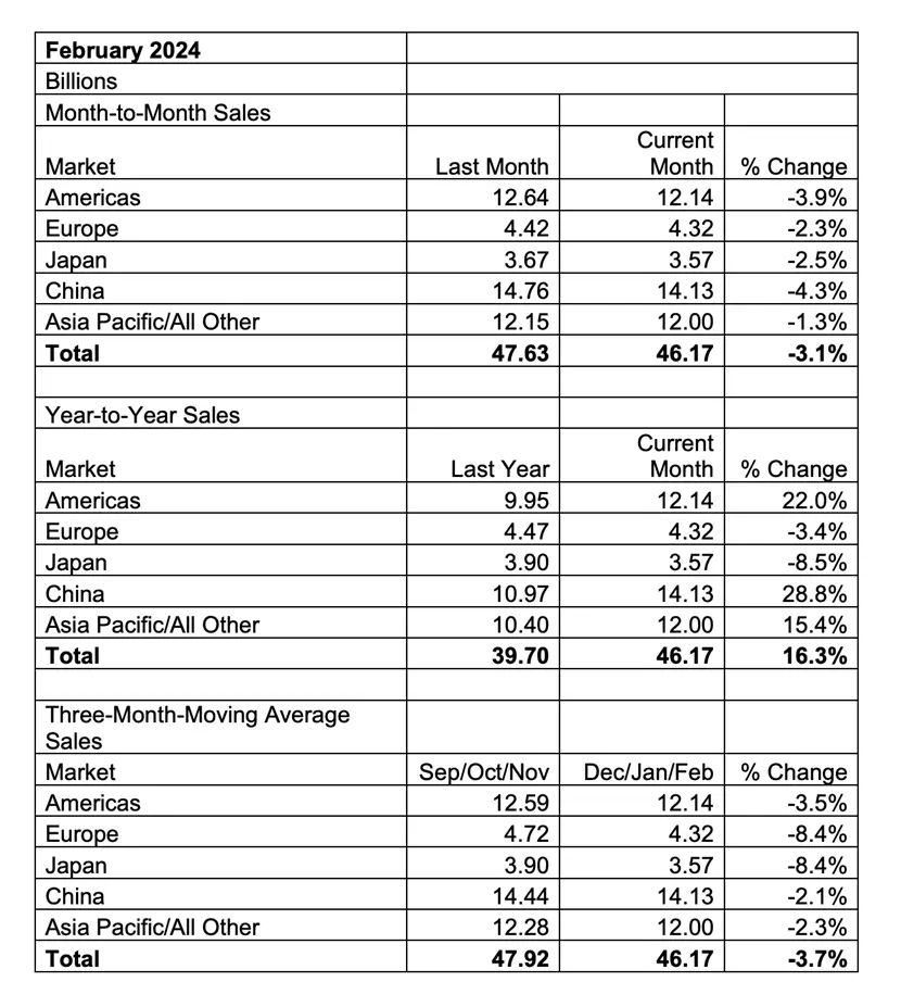 SIA：2024年2月全球半导体销售额达462亿美元较去年同期增长163%