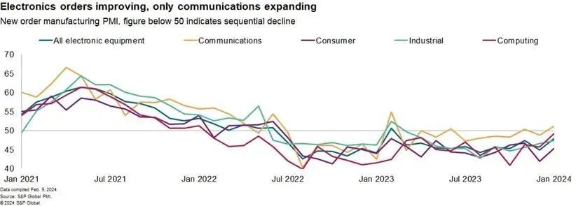 SIA：2024年2月全球半导体销售额达462亿美元较去年同期增长163%(图2)