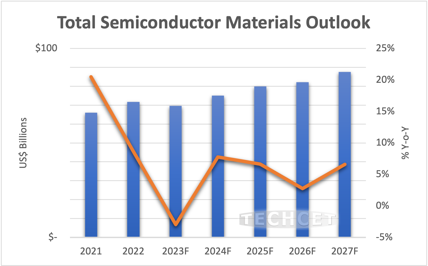【预测】2023年半导体测试设备市场可能出现萎缩；存储市场有望Q4复苏；半导体材料将于2024年恢复增长(图6)