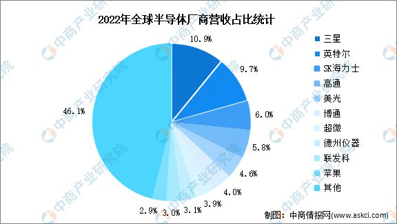 2024年全球半导体市场规模及竞争格局预测分析(图2)