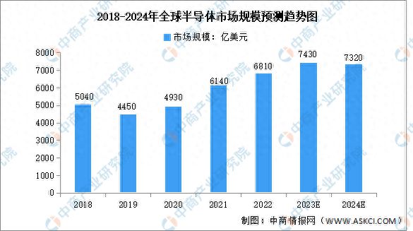 2024年全球半导体市场规模及竞争格局预测分析