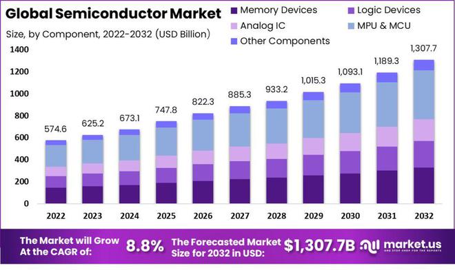 2024反弹之年！GPU激增70%中国大陆每月860万片晶圆引领行业扩张