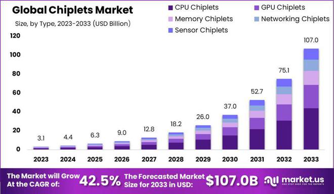 2024反弹之年！GPU激增70%中国大陆每月860万片晶圆引领行业扩张(图3)