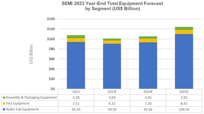 2024反弹之年！GPU激增70%中国大陆每月860万片晶圆引领行业扩张(图4)