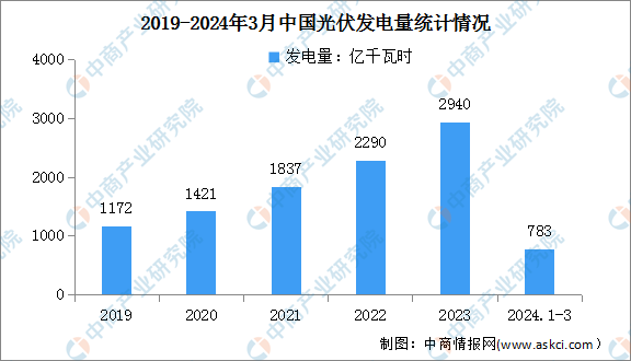 2024年1-3月中国光伏发电行业运行情况：装机容量同比增长550%（图）(图2)