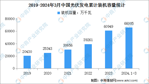 2024年1-3月中国光伏发电行业运行情况：装机容量同比增长550%（图）(图1)