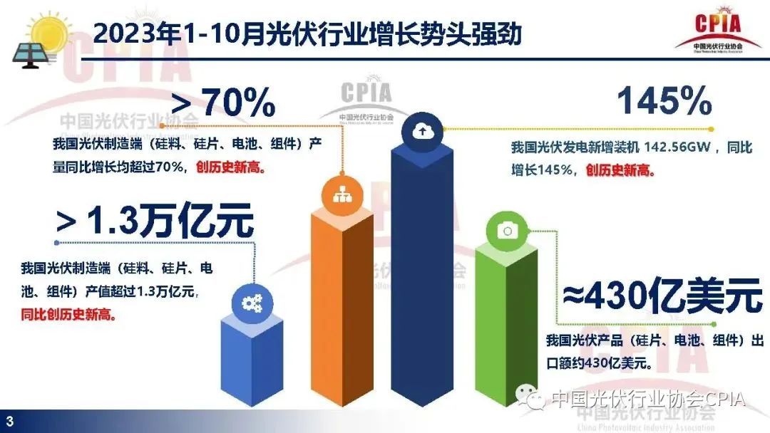 展望光伏2024年：超600GW产能下的行业混战“没有一个冬天不可逾越”(图1)