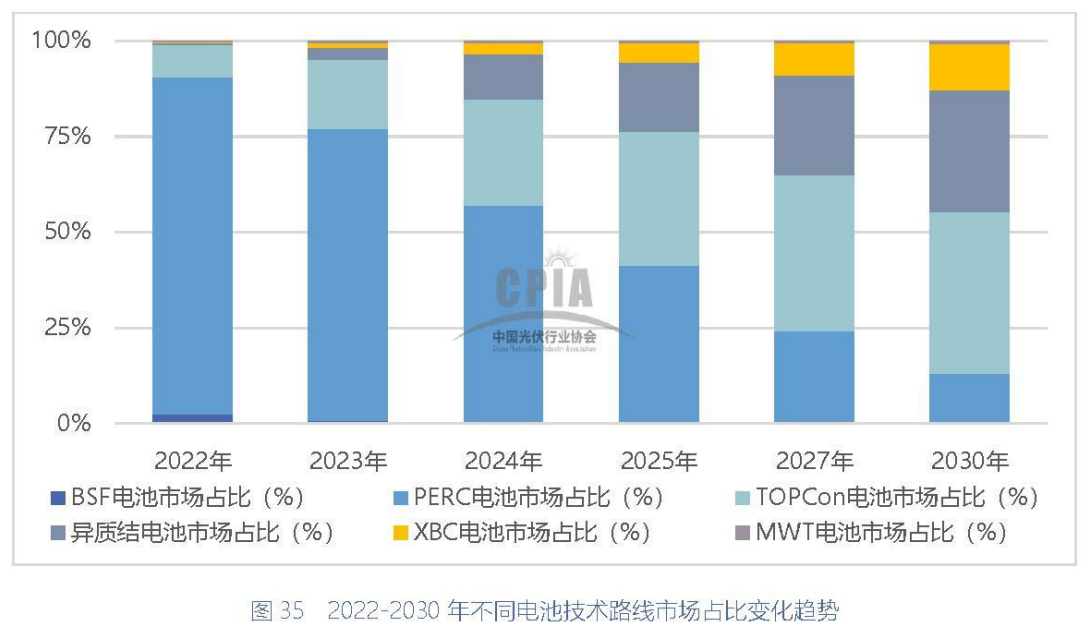 展望光伏2024年：超600GW产能下的行业混战“没有一个冬天不可逾越”(图9)