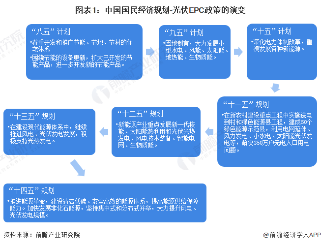重磅！2024年中国及31省市光伏EPC行业政策汇总及解读（全）分布式光伏项目建设是行业发展重点
