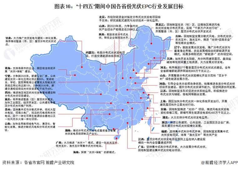 重磅！2024年中国及31省市光伏EPC行业政策汇总及解读（全）分布式光伏项目建设是行业发展重点(图3)