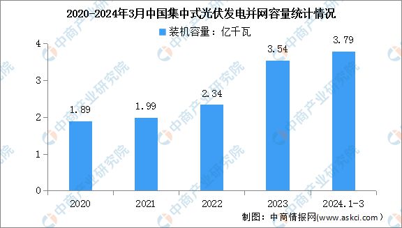 2024年一季度中国光伏发电装机容量及集中式光伏累计并网容量分析(图2)
