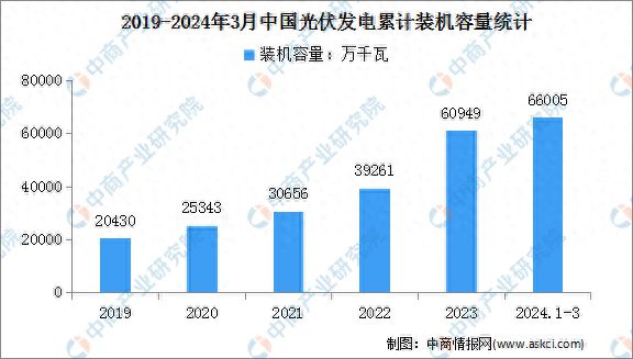 2024年一季度中国光伏发电装机容量及集中式光伏累计并网容量分析(图1)