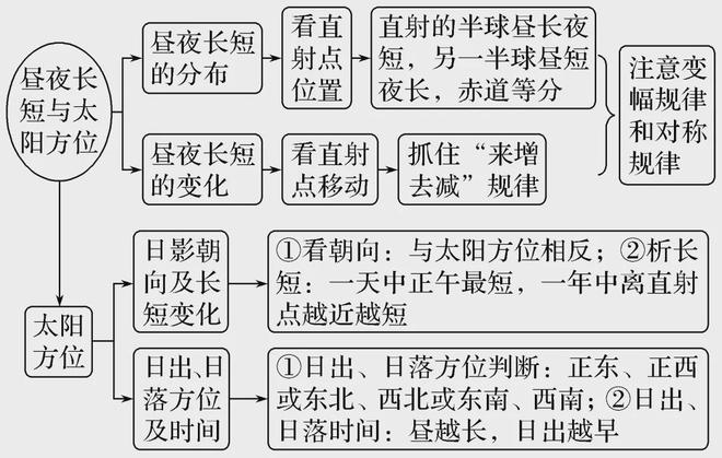 【太阳光照】太阳辐射与光伏发电正午高度的变化昼夜长短的变化(图10)