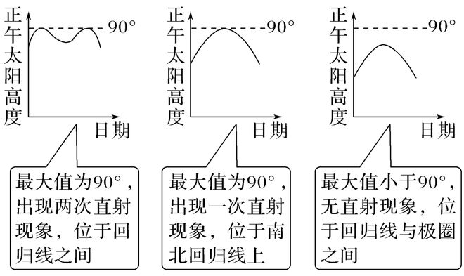 【太阳光照】太阳辐射与光伏发电正午高度的变化昼夜长短的变化(图5)