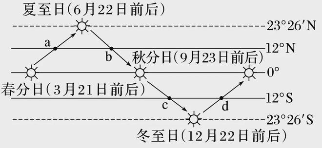 【太阳光照】太阳辐射与光伏发电正午高度的变化昼夜长短的变化(图11)