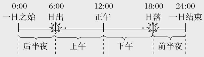 【太阳光照】太阳辐射与光伏发电正午高度的变化昼夜长短的变化(图12)