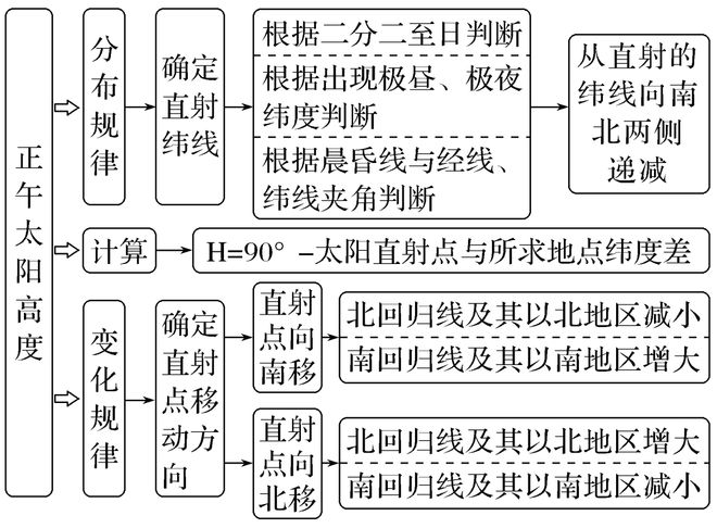 【太阳光照】太阳辐射与光伏发电正午高度的变化昼夜长短的变化(图4)