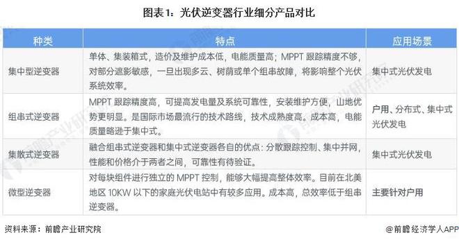 2024年中国光伏逆变器行业发展现状分析2023年出货量突破170GW户用市场接近50GW