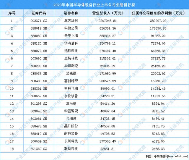 2023年中国半导体设备行业企业业绩排行榜