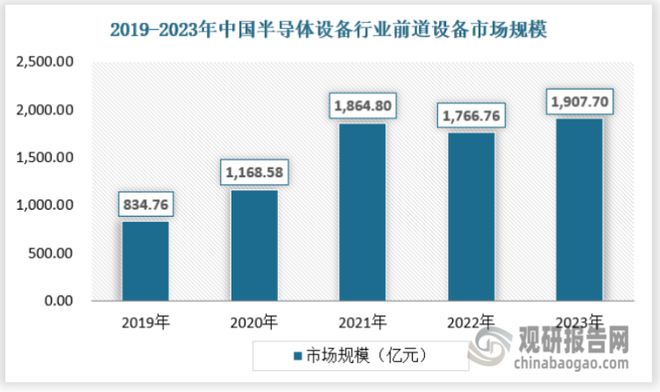 中国半导体设备行业现状研究与发展前景分析报告（2024-2031年）(图3)