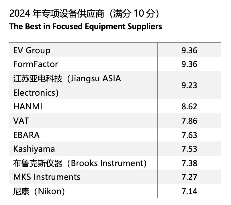 机构公布2024年全球十佳半导体设备供应商：江苏亚电上榜(图3)