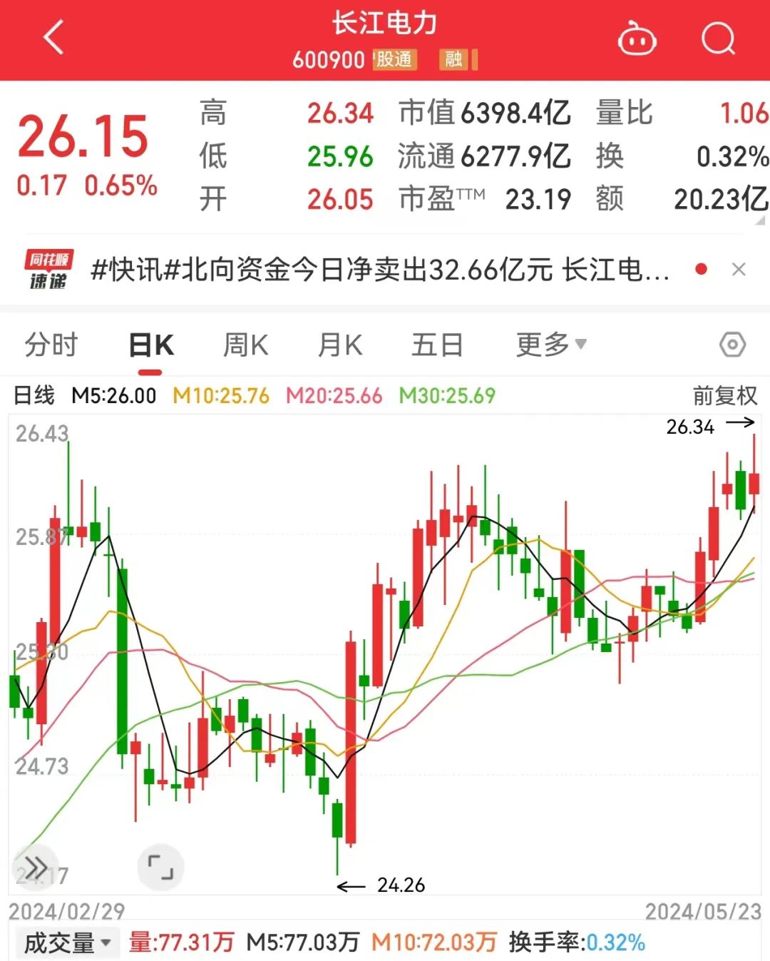 热门题材集体哑火电力牛股盘中股价创新高外资连续6日抢筹！光伏板块迎重磅利好低估值绩优概念股曝光(图1)