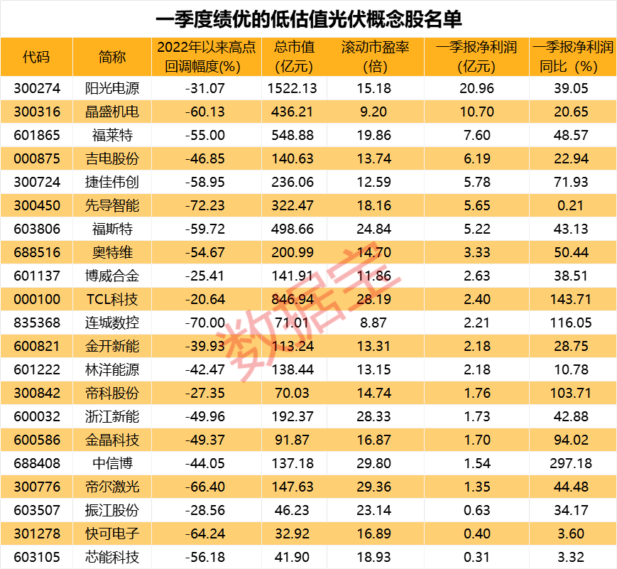 热门题材集体哑火电力牛股盘中股价创新高外资连续6日抢筹！光伏板块迎重磅利好低估值绩优概念股曝光(图4)