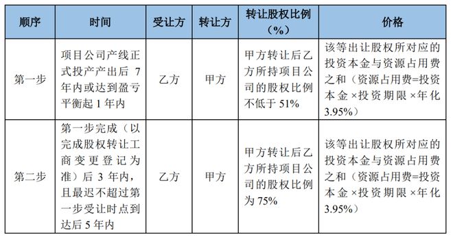 宣布了！120亿半导体龙头大动作！(图2)
