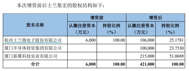 宣布了！120亿半导体龙头大动作！(图1)