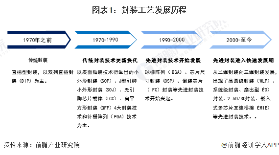 2024年中国半导体先进封装技术市场现状及发展趋势分析工艺、材料及设备共同突破将是未来发展目标