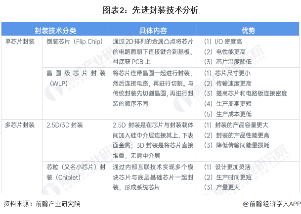 2024年中国半导体先进封装技术市场现状及发展趋势分析工艺、材料及设备共同突破将是未来发展目标(图2)