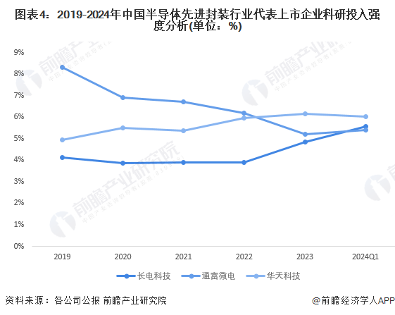 2024年中国半导体先进封装技术市场现状及发展趋势分析工艺、材料及设备共同突破将是未来发展目标(图4)