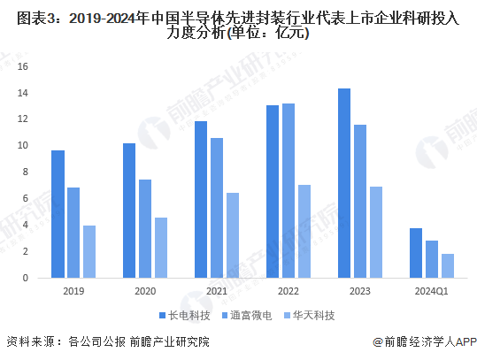 2024年中国半导体先进封装技术市场现状及发展趋势分析工艺、材料及设备共同突破将是未来发展目标(图3)