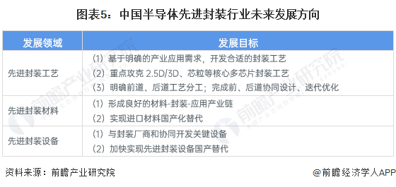 2024年中国半导体先进封装技术市场现状及发展趋势分析工艺、材料及设备共同突破将是未来发展目标(图5)