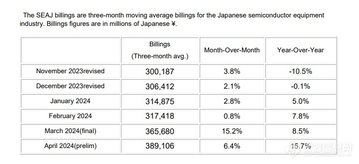 日本4月半导体设备销售额再破3000亿日元创历史新高