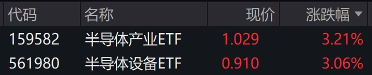 半导体概念股早盘大涨半导体产业ETF、设备ETF涨超3%